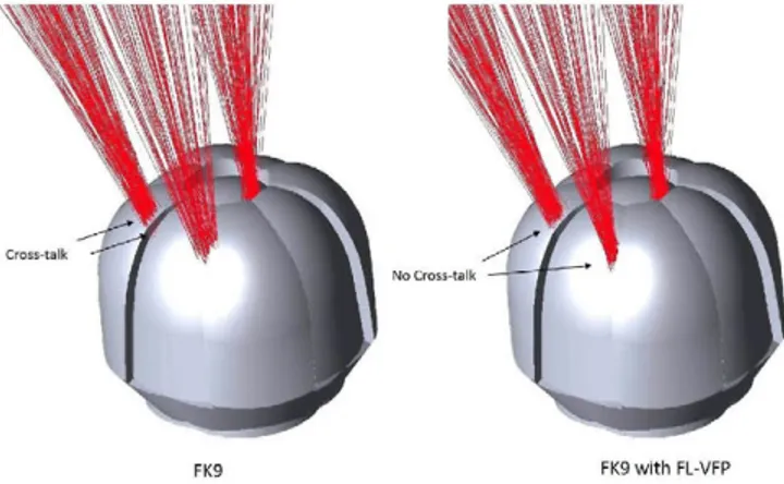 Fig. 3. Ray tracing of lOOOx FK9 and FK9 with FL-VFP for an off-axis angle of 1.2°. On  the left, it is visible the optical crosstalk situation on the SOE while on the right, with FK9  with FL-VFP, the crosstalk is prevented, further improving the acceptan