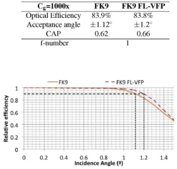 Fig. 3 shows the positive effect of FL-VFP. For an off-axis situation of 1.2°, it is noticeable  the capability of FL-VFP to prevent an optical crosstalk situation for an lOOOx FK9