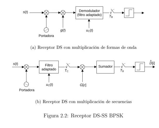 Figura 2.2: Receptor DS-SS BPSK