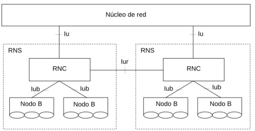 Figura 2.10: Estructura general de UTRAN