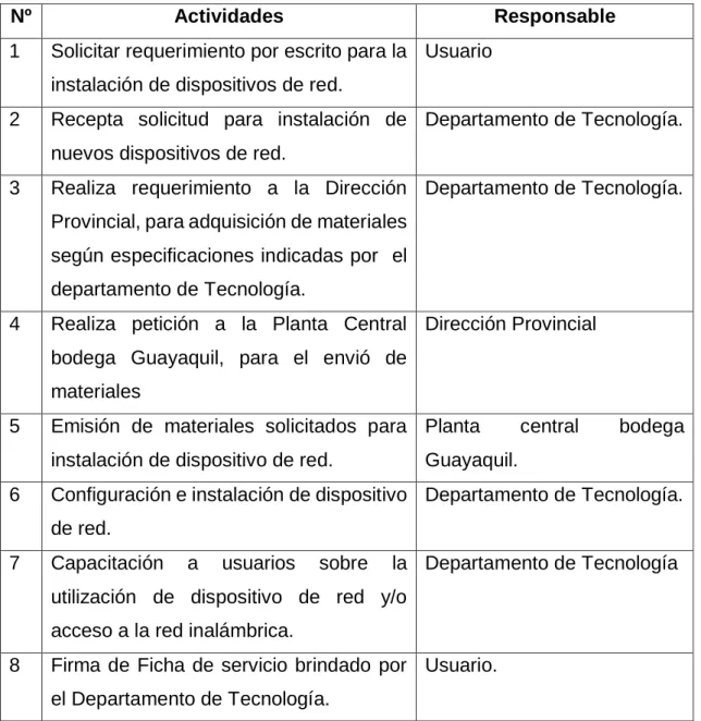 Tabla 1 Configuración de dispositivos de red 