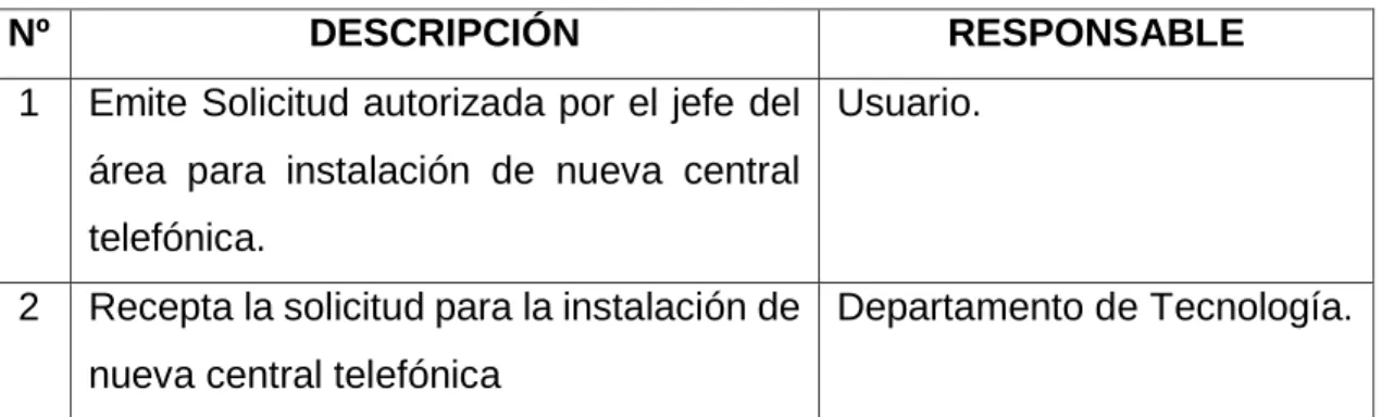 Tabla 2 Procesos para la configuración telefónica 
