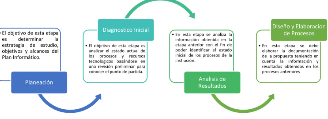 Figura  14 Etapas del plan informático