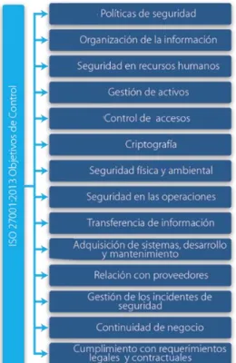 Figura  15 Controles ISO/IEC 27001:2013 