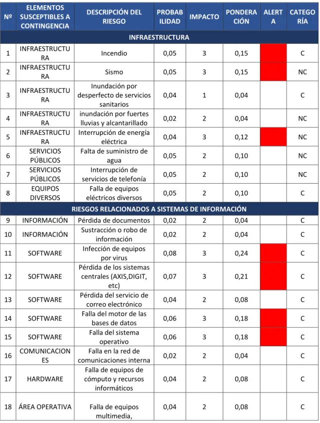 Tabla 13 Matriz de riesgos del plan de contingencia informático de la CTE 