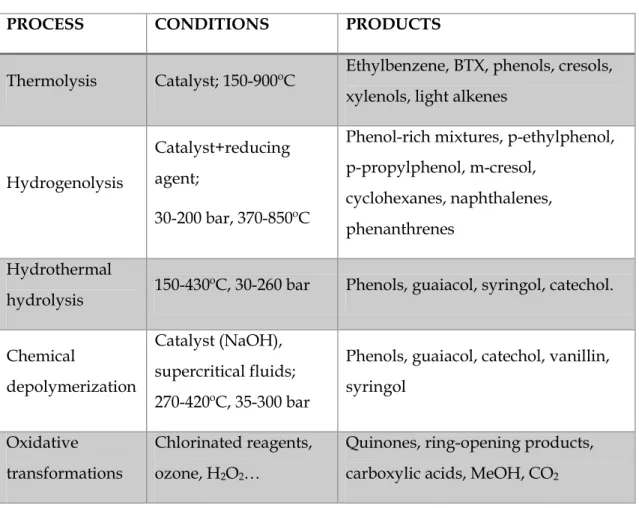 Table 1. Thermochemical and chemical lignin transformation processes.  PROCESS  CONDITIONS  PRODUCTS 