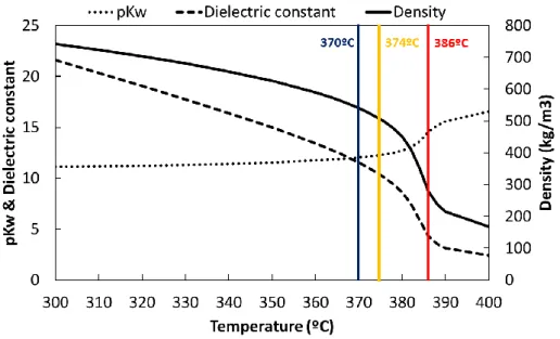 Figure 2. Properties of pressurized water below and above the critical temperature of 
