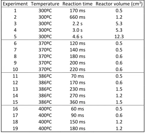 Table S2. Summary table of the experiments performed in sub- and supercritical water 