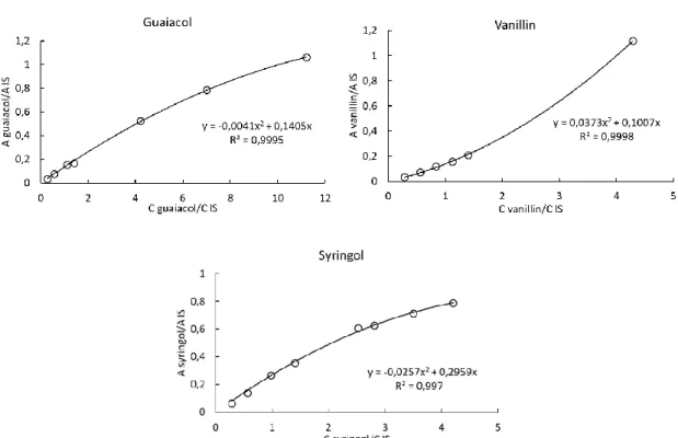 Figure  3.  Calibration  curves  for  guaiacol,  vanillin  and  syringol  using  the  internal 
