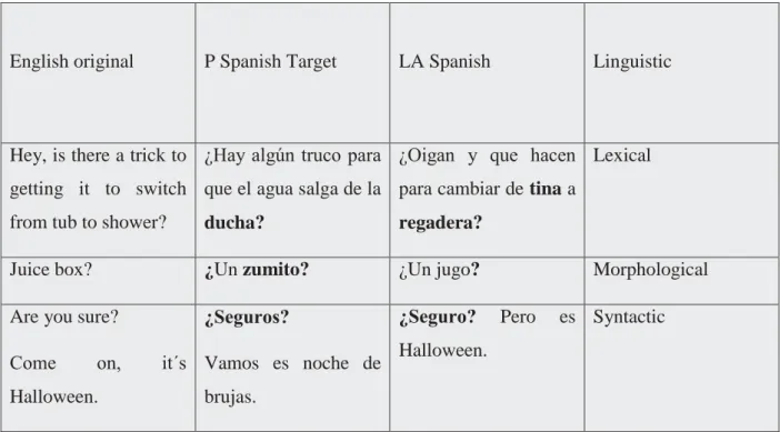 Table 1 Classification of lexical elements at different linguistic levels and the translation  techniques used
