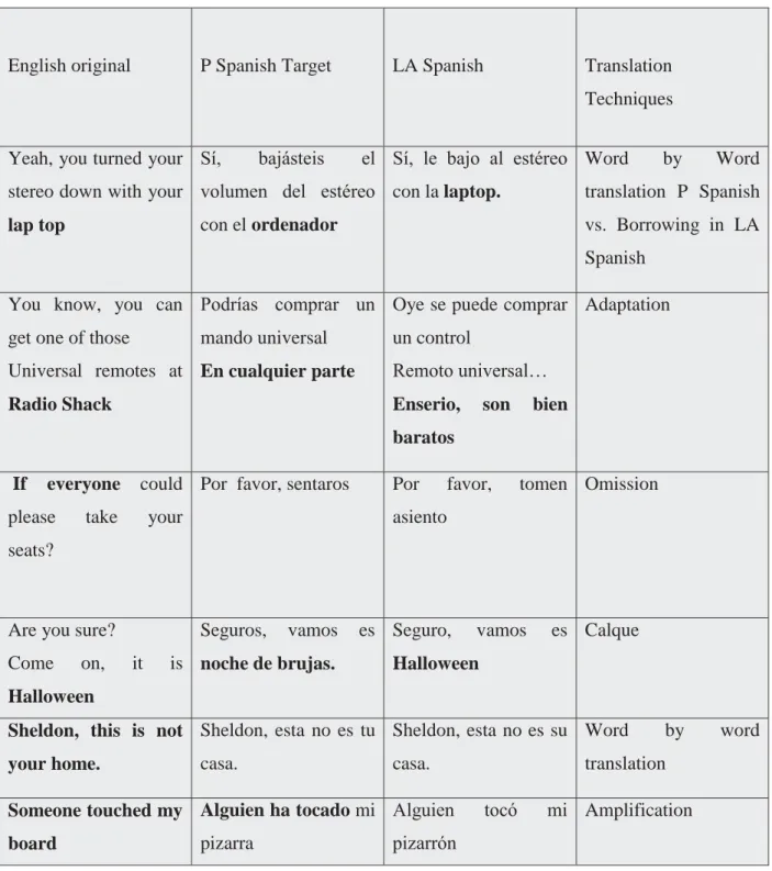 Table 2. Techniques in the P Spanish and LA Spanish translations. 