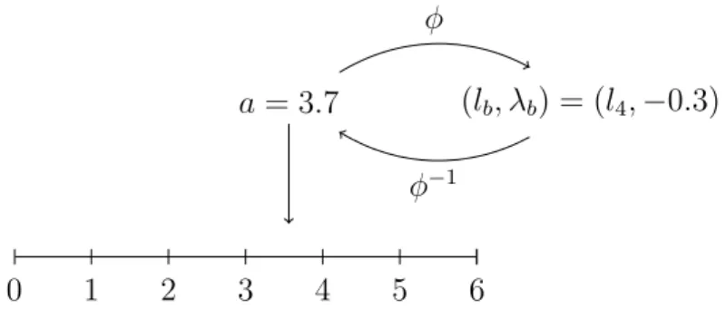 Figure 5: Ordinal linguistic representation: symbolic translation and 2-tuples