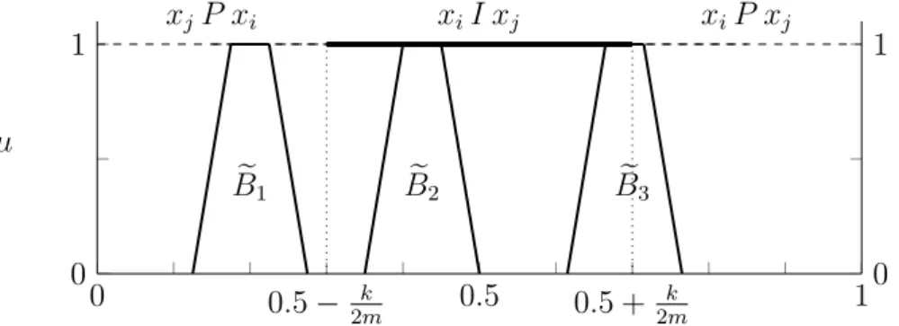 Figure 7: Comparison between aggregated fuzzy sets and preference or indifference states.