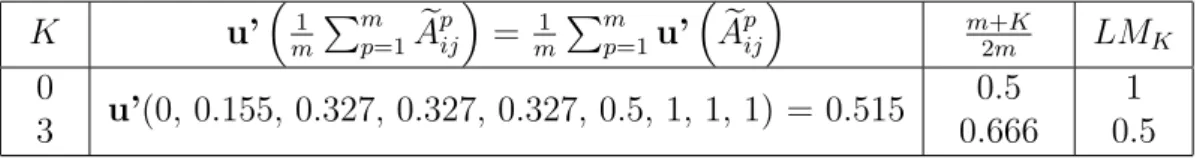 Table 3: Aggregation and results for two different LM K –majorities