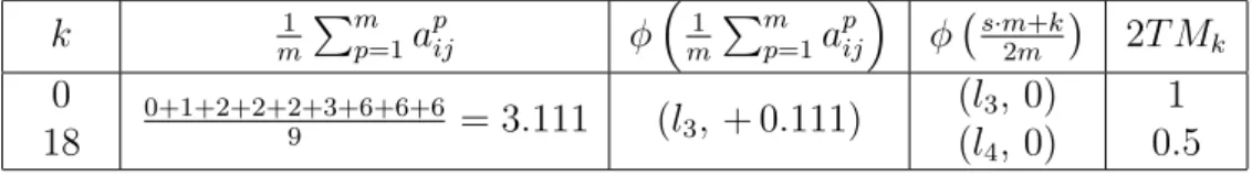 Table 4: Aggregation and results for two different 2T M k –majorities