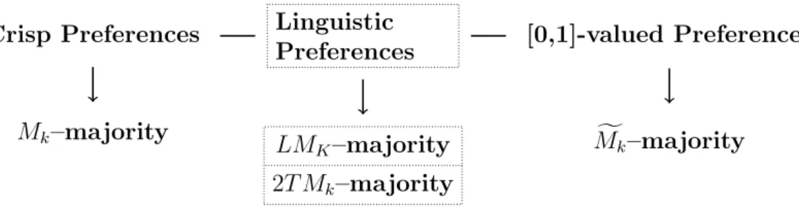 Figure 1: Preferences and Majorities based on differences