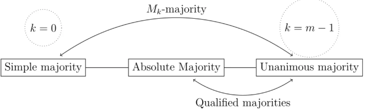 Figure 2: M k –majority versus other majorities.