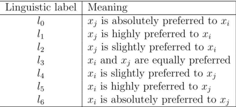 Table 1: Seven linguistic labels
