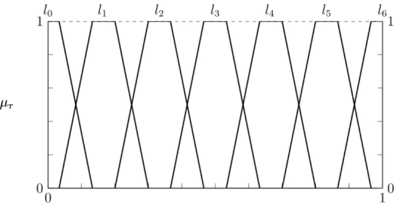 Figure 4: Representation of seven balanced linguistic terms with trapezoidal membership functions