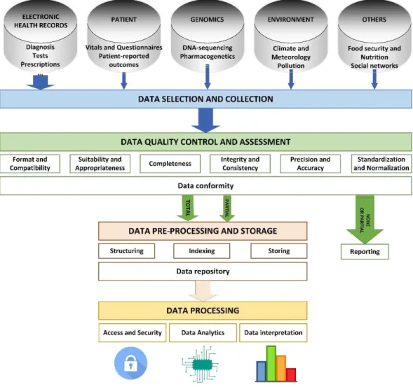 Figure 6. Phases for managing information processes in a system based on Big Data. 