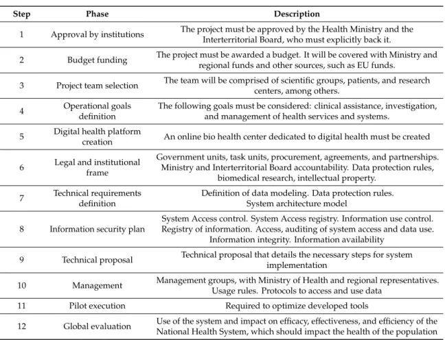 Table 4. Road map for a Big Data System of the Health System of Spain.