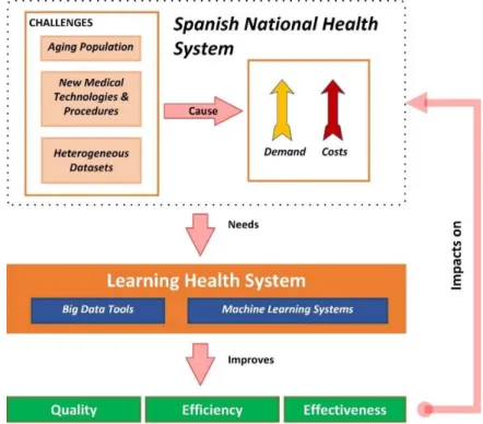 Figure 1. Challenges of health systems and opportunities of learning health systems 