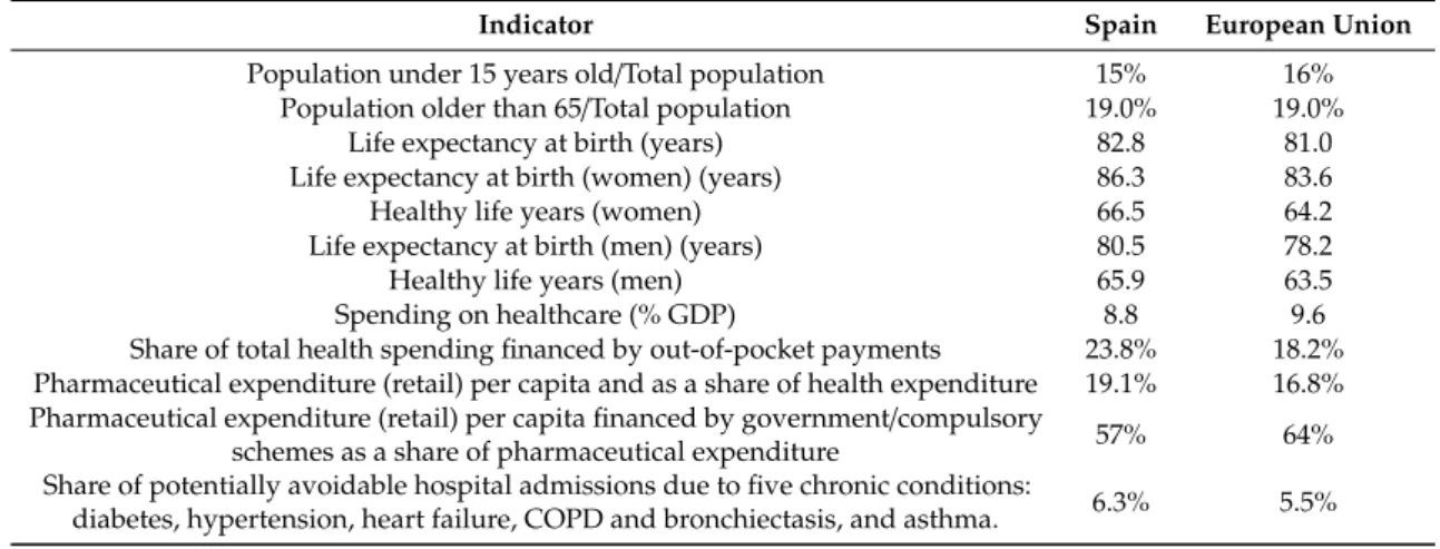 Table 1 summarizes the main indicators obtained from the review conducted on dependence, life expectancy, spending in healthcare, and share of avoidable admissions.
