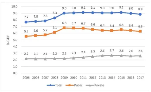 Figure 2. Spain. Health expenditure as a share of GDP. Source: Compiled by the authors based on  Organization for Economic Co-operation and Development (OECD)