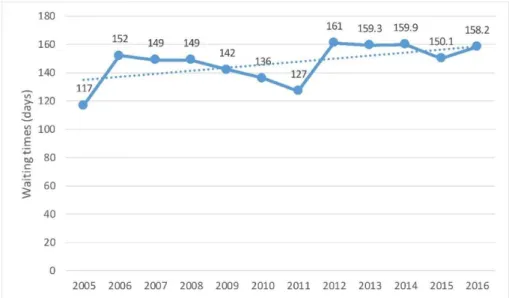 Figure 4. Waiting times of patients for hip replacement, trends since 2005. Source: Compiled by the  authors based on OECD Health Statistics 2018