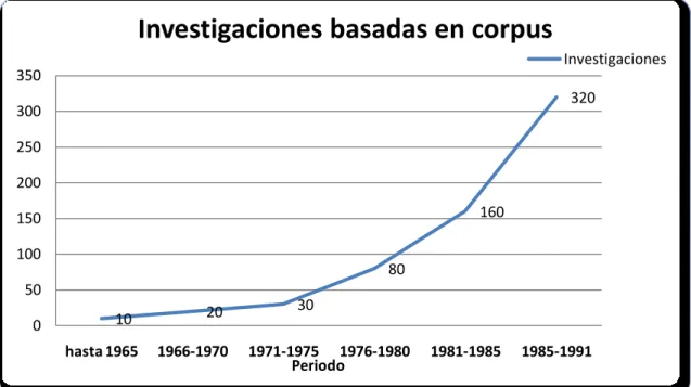 Gráfico 1: Investigaciones basadas en corpus a partir de 1965