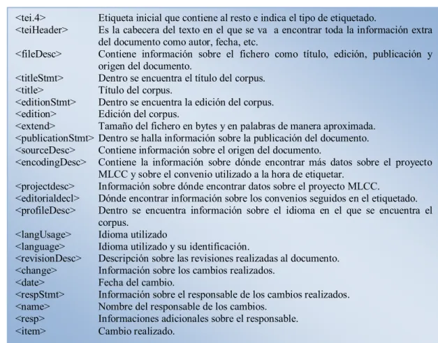 Figura 4: Ejemplo de encabezado textual del TC1 -Termecorpus 