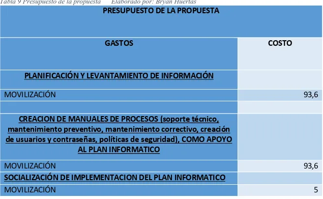 Tabla 9 Presupuesto de la propuesta      Elaborado por: Bryan Huertas 