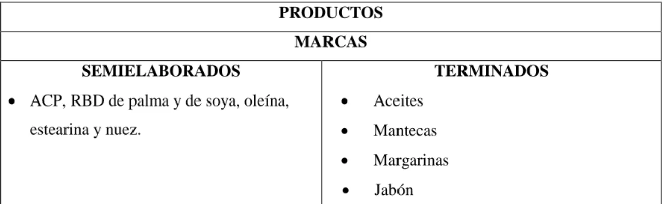 Tabla 2: Tabla de productos EPACEM S.A.