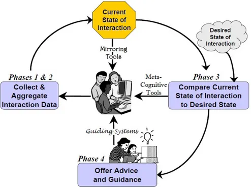 Figure 2.7: Classification of the systems according to the steps of the collaboration management process that they automatize (from [Sol05]).