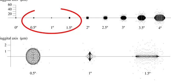 Fig. 7. Spot diagrams for different incidence angle in the ± 1° two-surface SMS design (top),  and close up of the spots 0.5°, 1° and 1.5° (bottom)