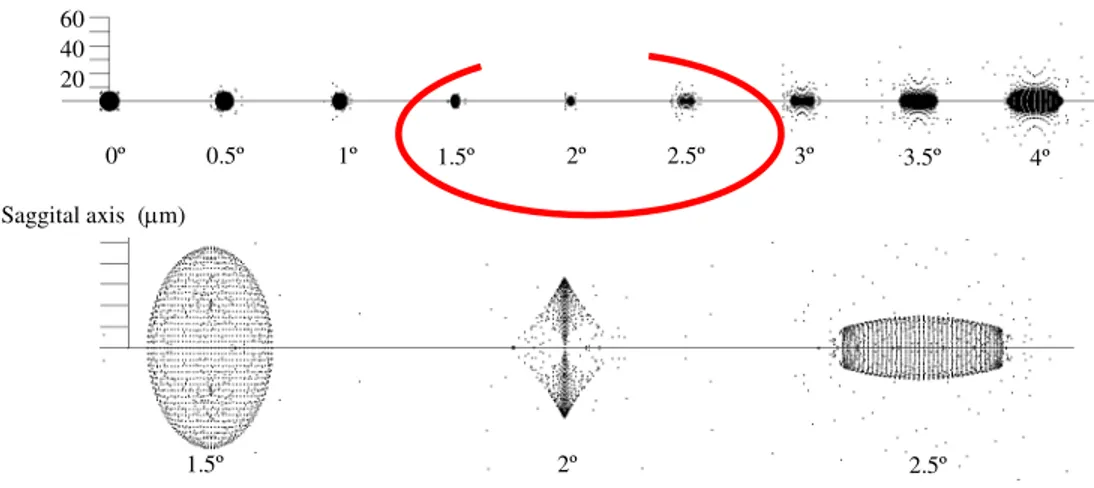Fig. 8. Spot diagrams for different incidence angle in the ± 2° two-surface SMS design (top),  and close up of the spots 1.5°, 2° and 2.5° (bottom)