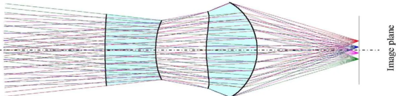 Fig. 5. 4-surfaces SMS design for the incoming bundles ±2° and ±6°. Focal length 8.59 mm