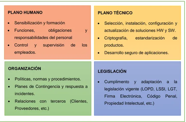 Ilustración 5: Planos de Actuación en la Seguridad Informática  Fuente: Seguridad Informática -  (GÓMEZ VIEITES, 2011) 