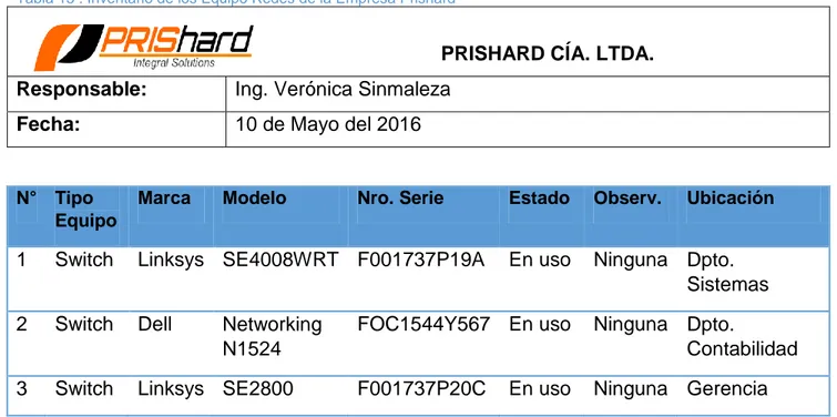 Tabla 15 : Inventario de los Equipo Redes de la Empresa Prishard 