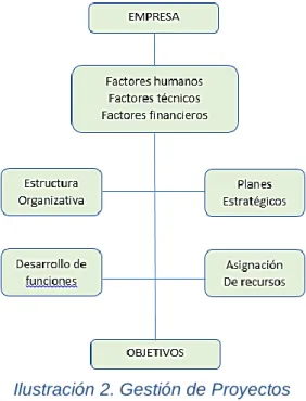 Ilustración 2. Gestión de Proyectos 