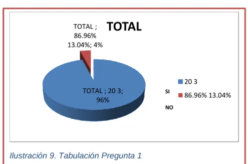 Ilustración 8. Tabulación Pregunta 1 