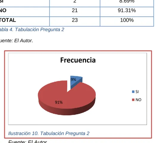 Ilustración 10. Tabulación Pregunta 2 