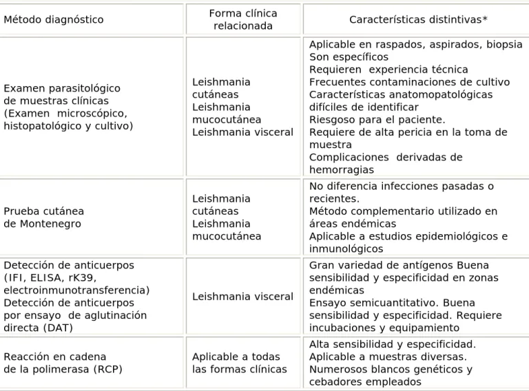 Tabla 2. Principales formas de diagnóstico recomendadas en relación con la forma  clínica 