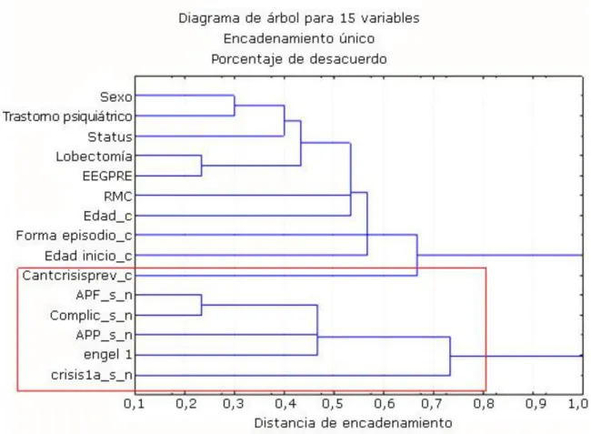 Fig. 3 - Análisis de Cluster con la variable de interés “crisis epiléptica un año posterior a la cirugía”