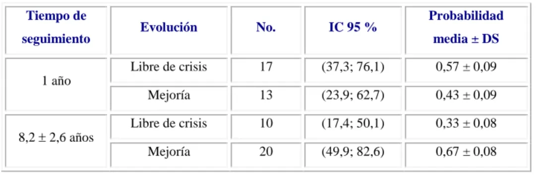 Tabla 1 - Evolución posquirúrgica de los pacientes 
