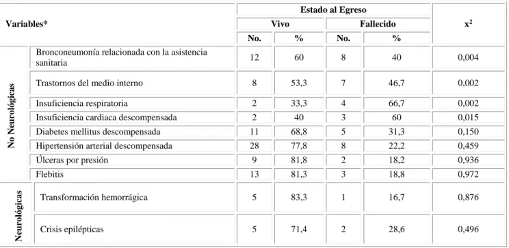 Tabla 2 -  Complicaciones y estado al egreso