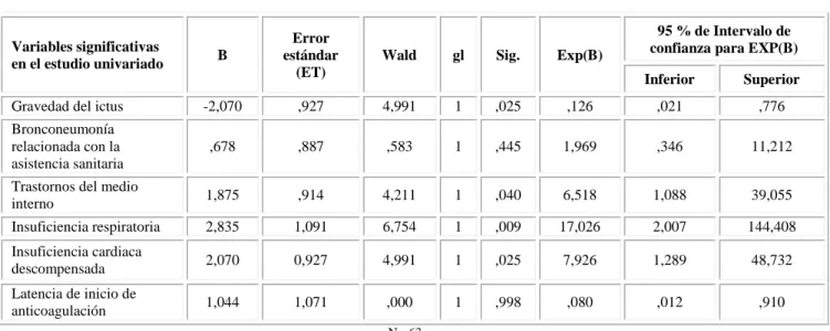 Tabla 3  -  Factores pronósticos