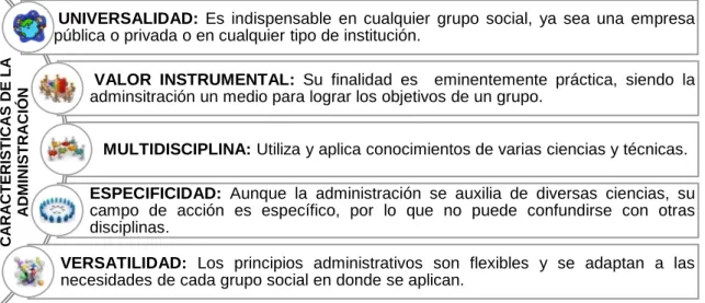 Cuadro 1 Características de la administración. 
