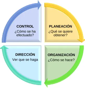 Ilustración 1 Proceso administrativo. 