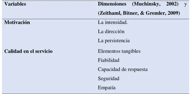 Tabla 2. Operacionalización de la variable calidad del servicio 